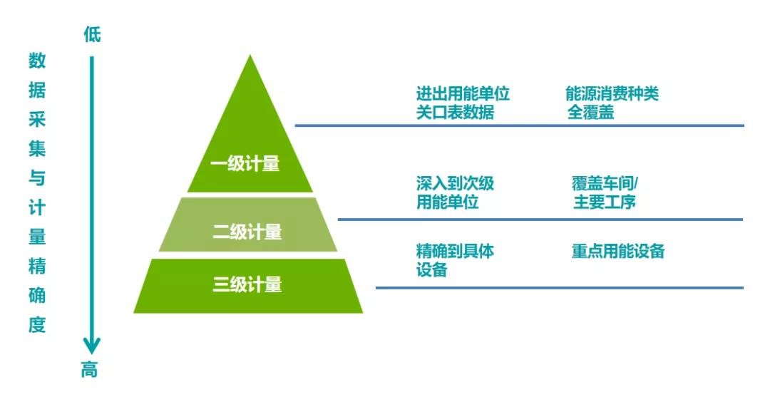 能耗數(shù)據(jù)采集計量化分三層級、逐級深入